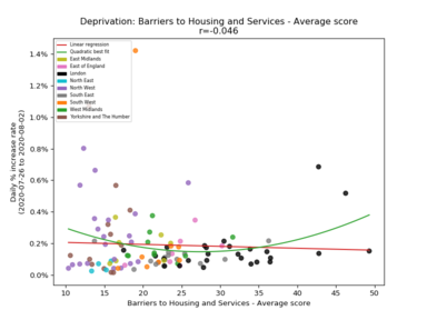 England case count growth rate vs. Barriers to Housing and Services deprivation