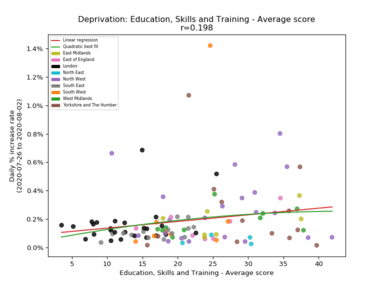 England case count growth rate vs. Education deprivation