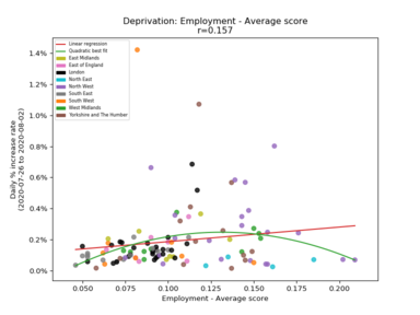 England case count growth rate vs. Employment deprivation