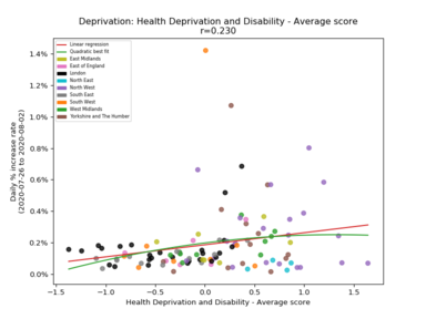 England case count growth rate vs. Health deprivation