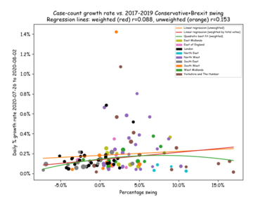 England case count growth rate vs. swing to Con+Brexit