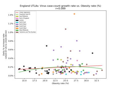 England case count growth rate vs. obesity rate