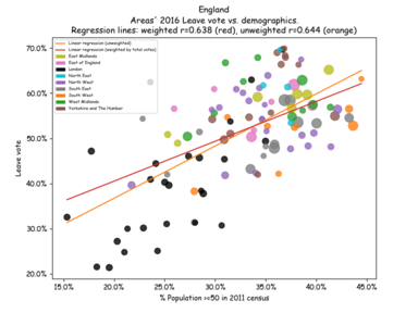 Leave vote vs. demographics