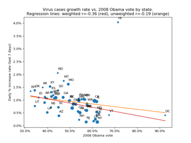 Case growth rate vs. 2008 vote